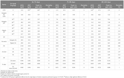 Zinc intake ameliorates intestinal morphology and oxidative stress of broiler chickens under heat stress